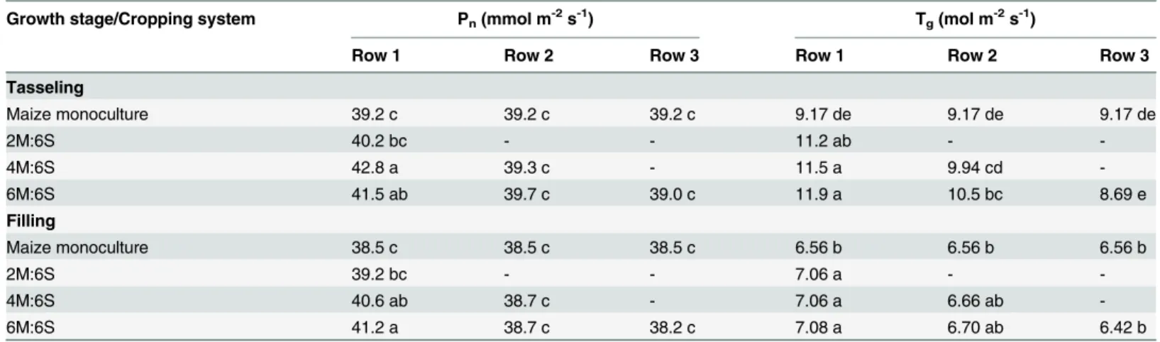Table 6. Net photosynthetic rate (P n ) and transpiration rate (T g ) of maize at tasseling and filling stages under different cropping systems.
