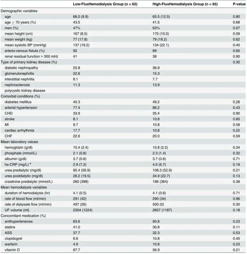 Table 1. Baseline characteristics of the study population.
