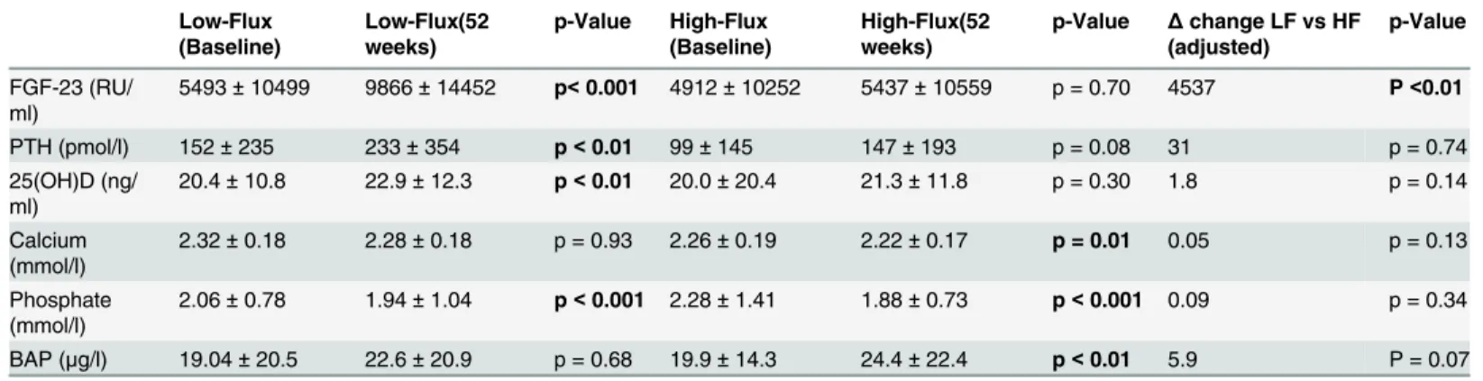 Table 2. Outcome. Low-Flux (Baseline) Low-Flux(52weeks) p-Value High-Flux (Baseline) High-Flux(52weeks) p-Value Δ change LF vs HF(adjusted) p-Value FGF-23 (RU/ ml) 5493 ± 10499 9866 ± 14452 p < 0.001 4912 ± 10252 5437 ± 10559 p = 0.70 4537 P < 0.01 P