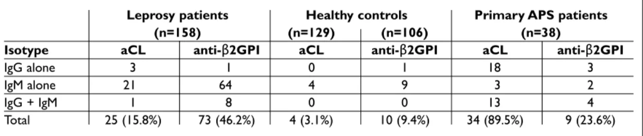 Table I. Frequency of aCL and anti-β2GPI antibodies according to isotype distribution in leprosy patients, healthy controls, and APS group