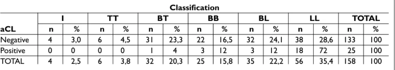 Table III. Distribution of anti-b 2 GPΙ in leprosy patients accordingly to Ridley &amp; Jopling classification