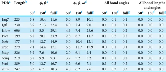Table 1 Root mean square deviation (RMSD) between reference crystal structures and reconstructions of these structures using varying amounts of modeling detail