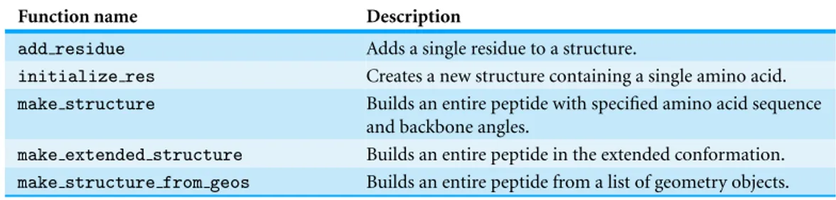 Table 2 Overview of functions provided by PeptideBuilder.