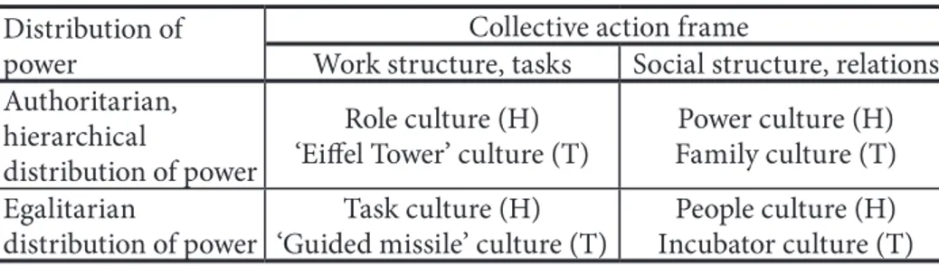 Table 1.  Differentiation of organizational culture types  Distribution of 