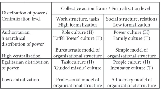 Table 3.   Mutual correspondence of organizational culture types and  organizational structure models