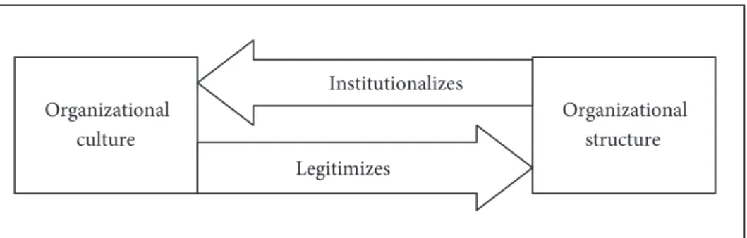 Figure 1.  Mutual relations between organizational culture and structure