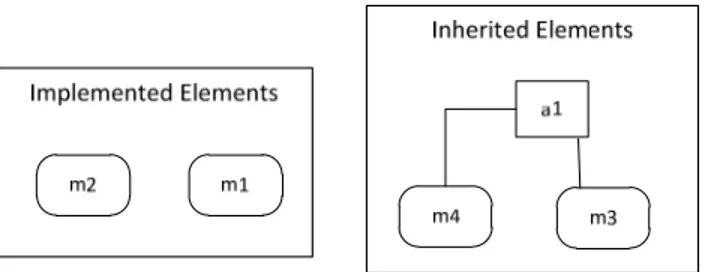 Figure 1 shows a class that has three implemented  methods m1, m2, m3 and two inherited elements a1 and  m4