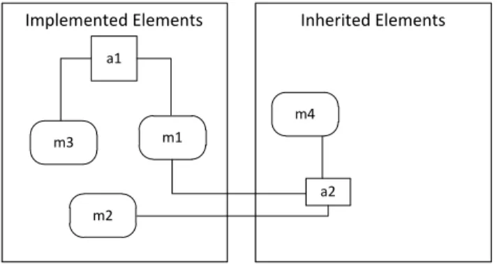 Fig. 3  Cross-connections between implemented and inherited elements 