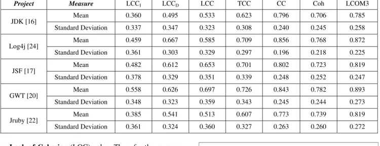 Fig. 11  Results for JHot Draw project Table 3: Results in case of Including Inherited Elements 
