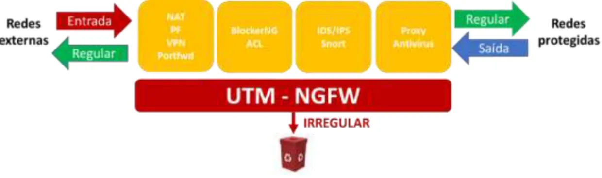 Figura 9 - Firewall - Arquitetura proposta 