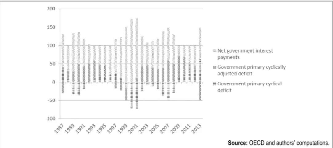 Figure 3 reports the cyclicality of the primary cyclical part of the deficit: the  average primary cyclical deficit has been 0.1% of GDP since 1987 5 