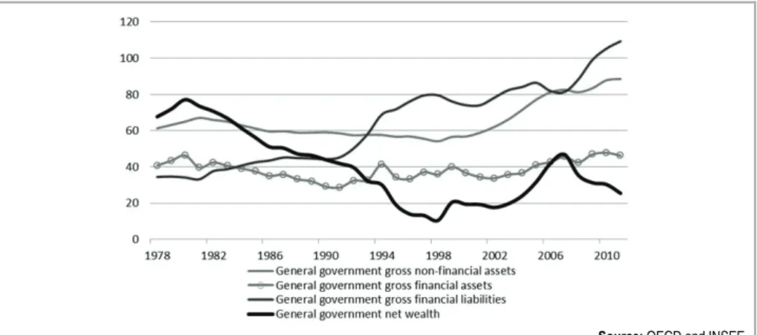 Figure 5  French Government Net Wealth, in % of GDP 
