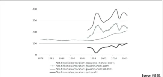 Figure 7 Non-Financial Corporations’ Net Wealth, in % of GDP 