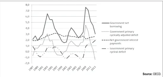 Figure 3  Public Deficits, in % of GDP