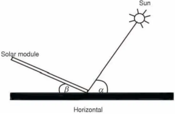 Figure 1. The tilt angle of the module p and the radiation incident on a tilted module surface