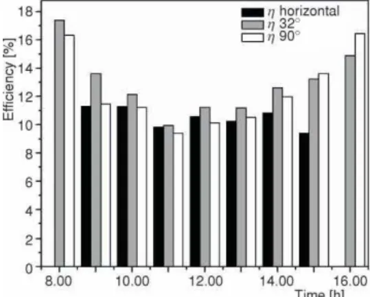 Figure 4. Change of efficiency of solar modDles during 05.01.1013 14.00 16.00Time Ih]_' / hor iz onta lc:J 1/32 °c:J 1]90 °12.0010.008.00264B1B