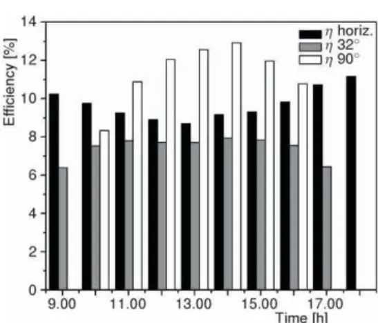 Figure S. Change of solar irradiance intensity for three positions of solar modules during June 19, 2013