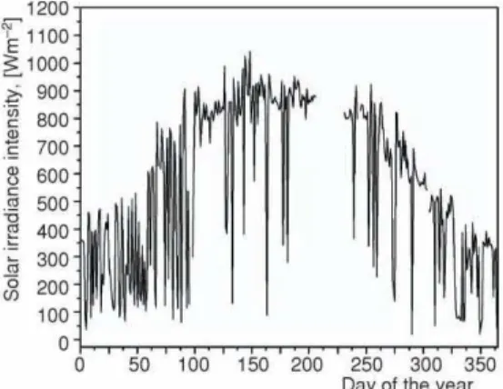 Figure 8. Change of maximal dally solar irradlance Intensity for year 2013