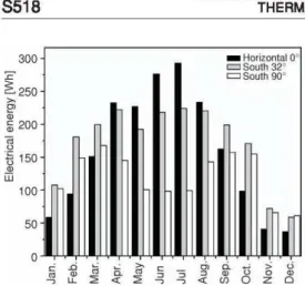 Figure 10. Measured average monthly electrical energy generated by three solar modules in year 2013 _ Horizontal 0c:::JSouth32 'c:::JSouth90'50300100:c1;.250ｾ'&#34;•ｾ200ｾ150j;ur