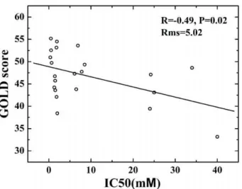 Figure 7. Correlation between the experimental IC 50 values and the calculated GOLD score for a series of DKAs.