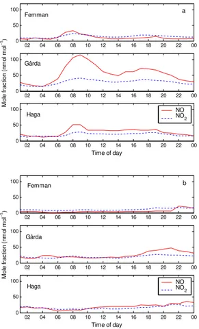 Fig. 4. The average diurnal cycle of NO and NO 2 at the urban monitoring sites during the G ¨ote-2005 period (2 February to 2 March) for (a) 21 weekdays and (b) 8 weekend days.