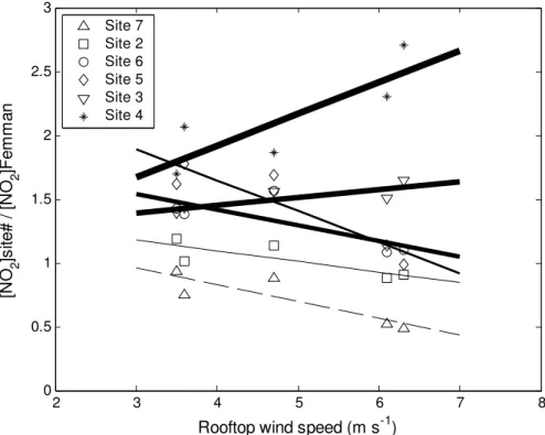 Fig. 7. NO 2 concentration ratio of sites 2 to 7 and the rooftop monitoring site Femman in relation to wind speed