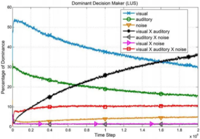 Figure 8. Dominancy of subspaces over time. The average dominancy percentage of different combination of sensors in decision making (LUS)