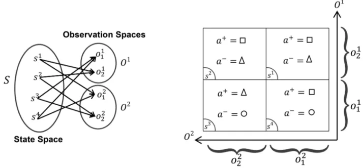 Figure 1. Different types of perceptual aliasing in subspaces. O i ~ f o i 1 ,o i 2 g represents the observation set of the i th sensor for i = 1, 2.