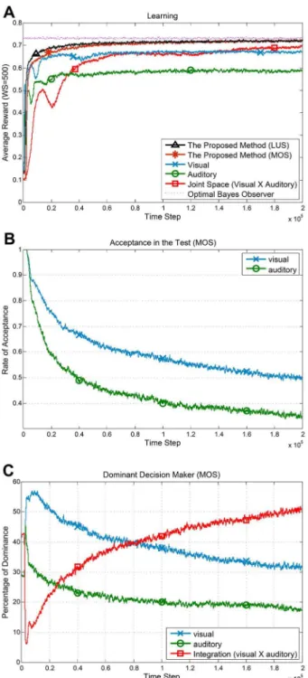 Figure 4. Performance and behavior of the method in the localization task. All graphs are results of averaging over 20 independent runs and passing a moving average window with size 500