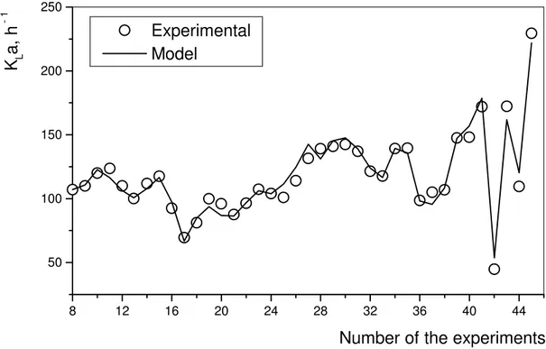 Fig. 2 Experimental data and obtained results by ANN 