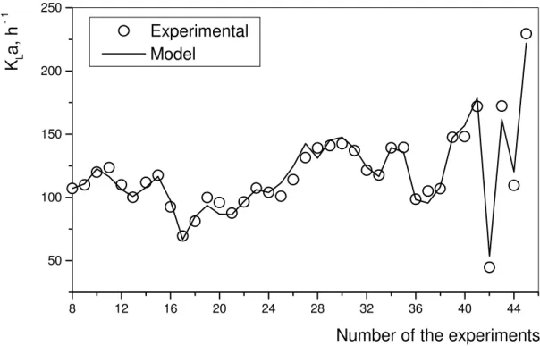 Fig. 2 Experimental data and obtained results by ANN 