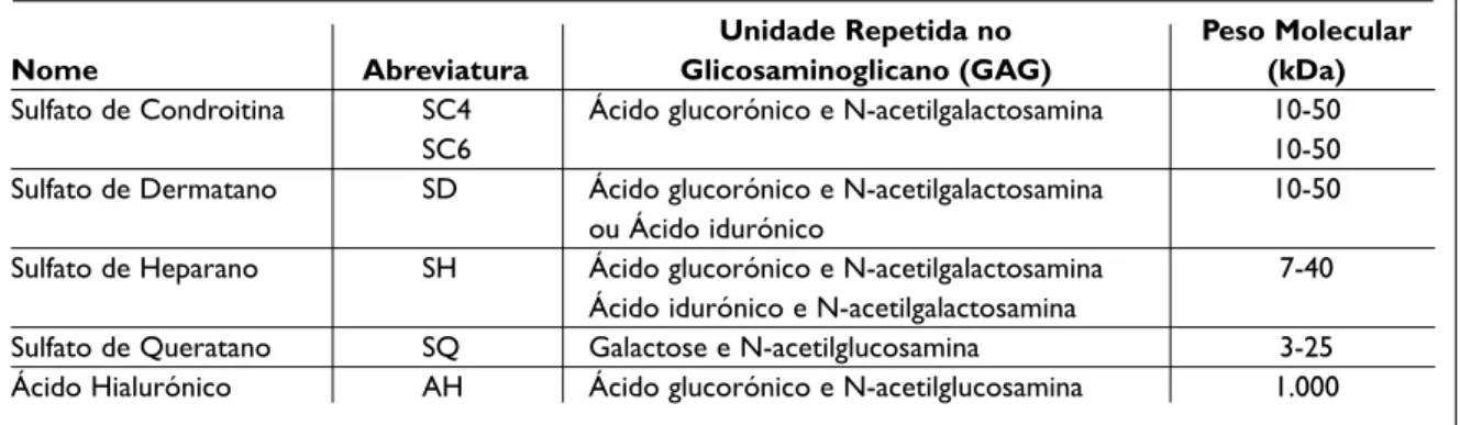 Tabela II. Nomenclatura e composição química dos glicosaminoglicanos da cartilagem 25 