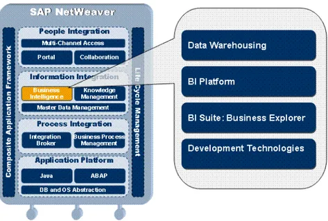 Figura 5 – SAP BW e componentes da plataforma SAP NetWeaver (SAP 2012f) 