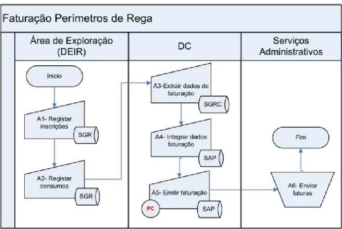 Figura 13 – Processo Faturação Perímetros de Rega (P2)  Identificação das atividades e descrição das tarefas do processo: 