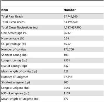 Table 1. Summary of de novo sequence assembly for Reaumuria soongorica.