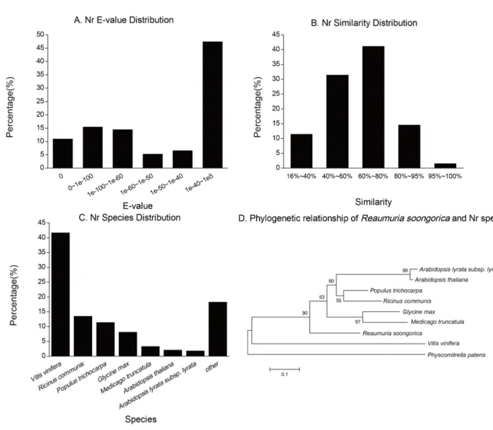 Table 2. Summary of sequence annotation for Reaumuria soongorica.