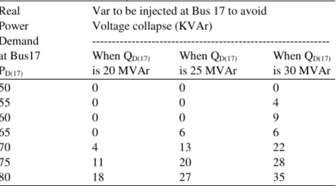 Table 2: IEEE 30 Bus-bus Convergent Case  Power Flow Solution By Newton Raphson Method  Maximum Power Mismatch = 0.00029591  Number of Iterations = 14 