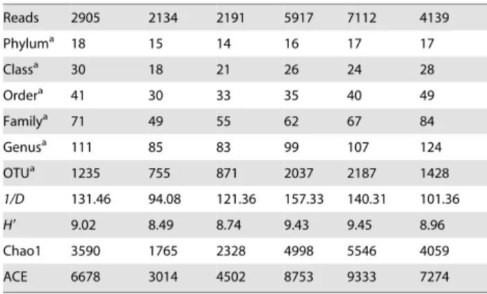 Table 1. Comparison of phylotype coverage and diversity estimation of the 16S rRNA gene libraries from the pyrosequencing analysis.