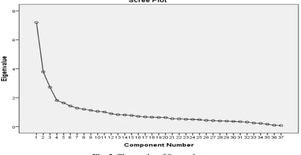 Fig. 2. The results of Scree plot  Table 2 