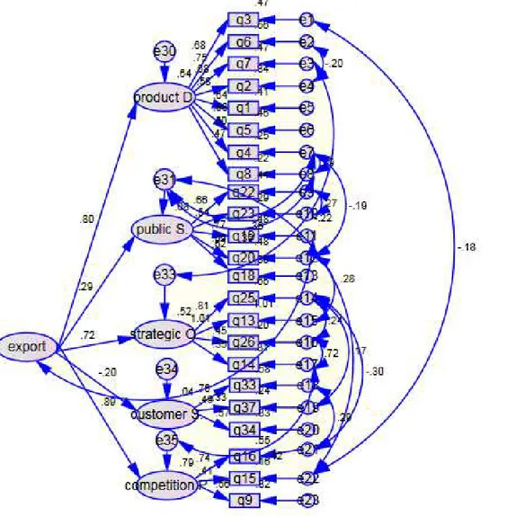 Fig. 3. The results of standard coefficients on structural equation modeling  