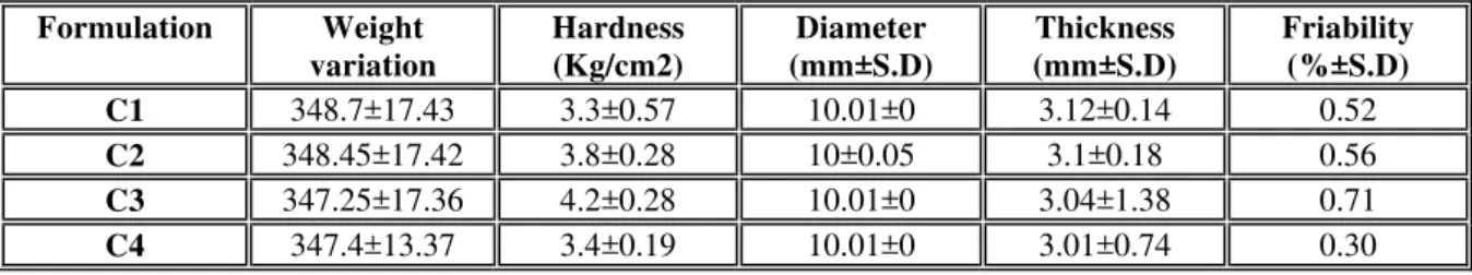 Table 4: Physical Evaluation of tablets prepared by combination of superdisintegrants 