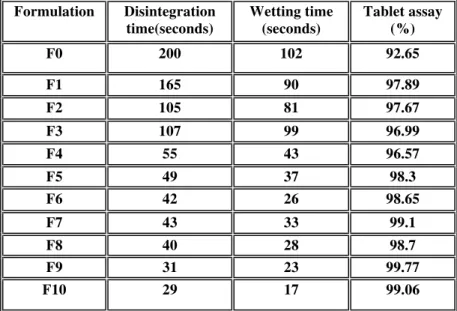 Table 6: In-vitro Disintegration time, wetting time and Tablet assay of tablets prepared by combination of superdisintegrants 