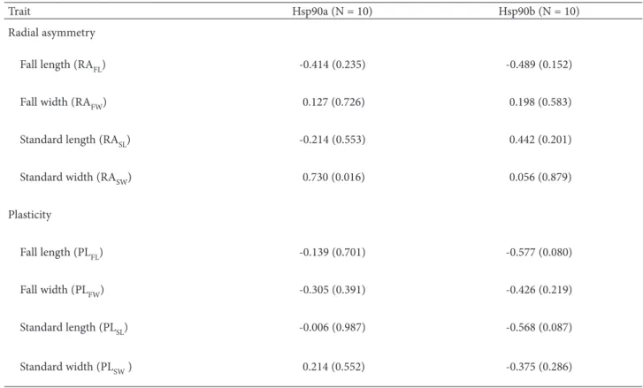 Table 4. Pearson correlation coeicients (P-values in parenthesis) between Hsp90 (Hsp90a and Hsp90b) expression and stochastic  (RA, radial asymmetry) and micro-environmental (PL, plasticity) variation in loral organ traits of Iris pumila