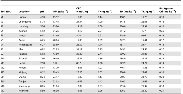 Table 2. Soil Environmental Quality Standards of China (GB15618–1995) and the content of exogenous Cd (mg.kg 21 ).