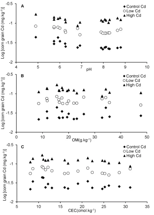 Figure 1. Relationships between Cd in corn grain and (A) soil pH, (B) organic matter (OM) and (C) cation exchange capacity (CEC).