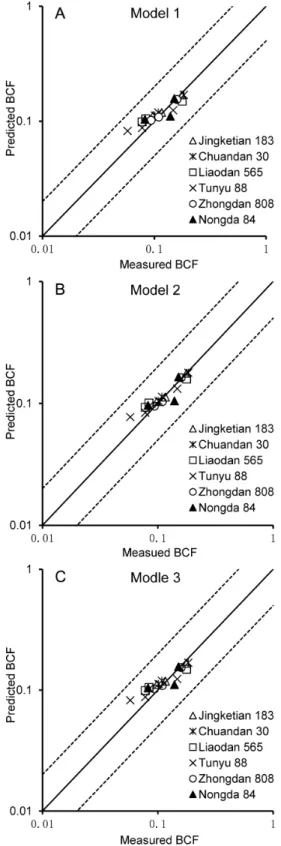 Figure 3. Relativity between measured and predicted BCF values for Cd in non-model corn grains