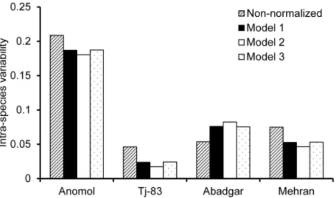 Figure 6. Intra-species variability of BCF for Cd. The data from all non-model wheat species were normalized with the models listed in Table 3.