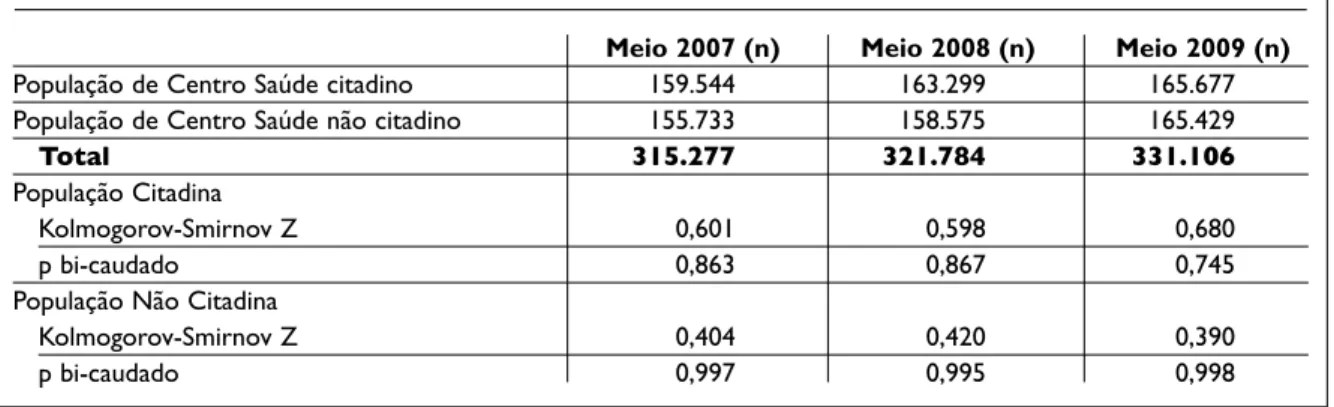 Tabela I. População a meio dos anos de 2007, 2008 e 2009