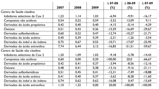 Tabela IV. Preço de Dose Diária Definida em função do Preço de Venda a Público para os anos de 2007, 2008 e 2009, segundo a classe terapêutica e o tipo de Centro de Saúde