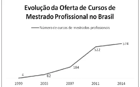 Figura 1 - Evolução da Oferta de Cursos de Mestrado Profissional no Brasil 